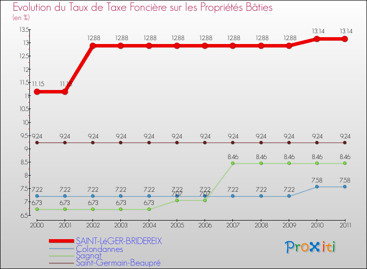 Evolution du taux de la taxe foncière sur le bati pour SAINT-LéGER-BRIDEREIX et les communes proches Comparaison des taux de taxe foncière sur le bati pour SAINT-LéGER-BRIDEREIX et les communes voisines