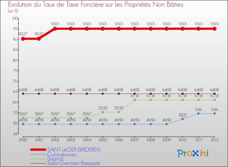 Evolution du taux de la taxe foncière sur les immeubles et terrains non batis pour SAINT-LéGER-BRIDEREIX et les communes proches de 2000 à 2012 Comparaison des taux de la taxe foncière sur les immeubles et terrains non batis pour SAINT-LéGER-BRIDEREIX et les communes voisines de 2000 à 2012