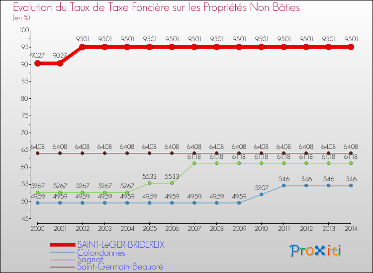 Evolution du taux de la taxe foncière sur les immeubles et terrains non batis pour SAINT-LéGER-BRIDEREIX et les communes proches de 2000 à 2014 Comparaison des taux de la taxe foncière sur les immeubles et terrains non batis pour SAINT-LéGER-BRIDEREIX et les communes voisines de 2000 à 2014