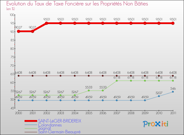 Evolution du taux de la taxe foncière sur les immeubles et terrains non batis pour SAINT-LéGER-BRIDEREIX et les communes proches Comparaison des taux de la taxe foncière sur les immeubles et terrains non batis pour SAINT-LéGER-BRIDEREIX et les communes voisines