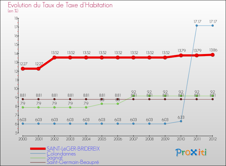Evolution du taux de la taxe d'habitation pour SAINT-LéGER-BRIDEREIX et les communes proches Comparaison des taux de la taxe d'habitation pour SAINT-LéGER-BRIDEREIX et les communes voisines