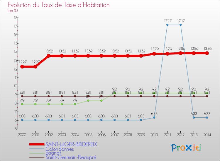 Evolution du taux de la taxe d'habitation pour SAINT-LéGER-BRIDEREIX et les communes proches de 2000 à 2014 Comparaison des taux de la taxe d'habitation pour SAINT-LéGER-BRIDEREIX et les communes voisines de 2000 à 2014