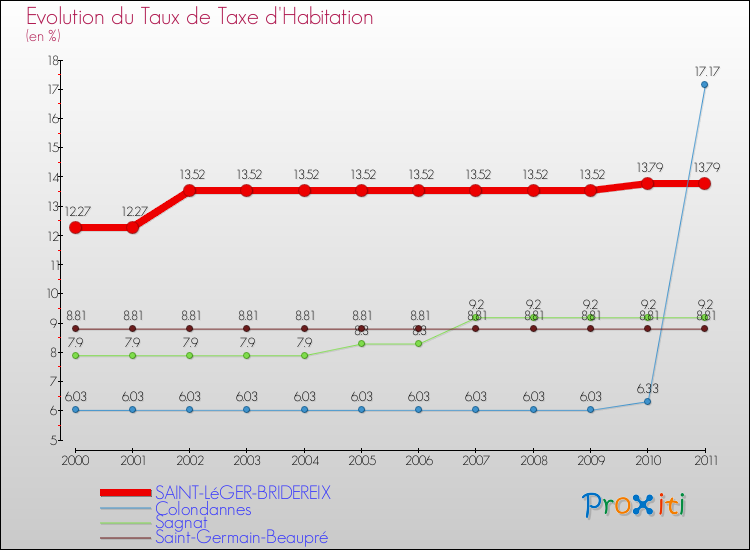 Evolution du taux de la taxe d'habitation pour SAINT-LéGER-BRIDEREIX et les communes proches Comparaison des taux de la taxe d'habitation pour SAINT-LéGER-BRIDEREIX et les communes voisines