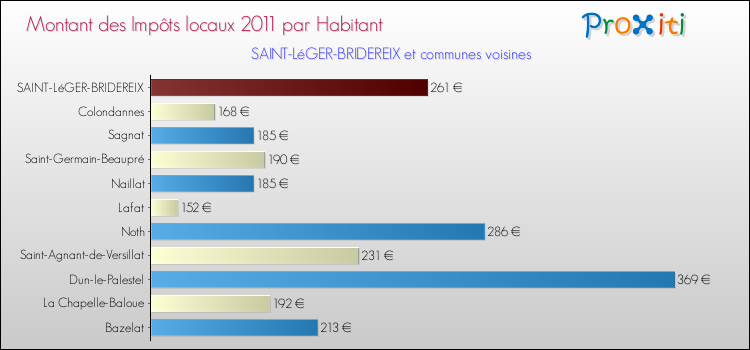 Montant des impôts locaux par Habitant pour SAINT-LéGER-BRIDEREIX et les communes proches Comparaison des impôts locaux par habitant pour SAINT-LéGER-BRIDEREIX et les communes voisines