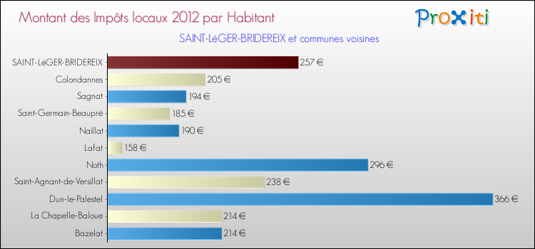 Montant des impôts locaux par Habitant pour SAINT-LéGER-BRIDEREIX et les communes proches Comparaison des impôts locaux par habitant pour SAINT-LéGER-BRIDEREIX et les communes voisines