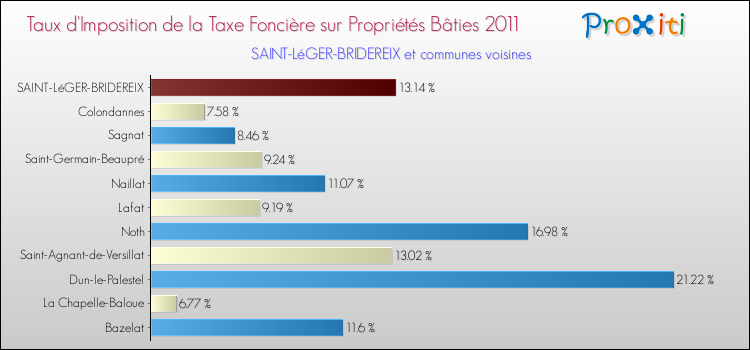 Taux d'imposition de la taxe foncière sur le bati 2011 pour SAINT-LéGER-BRIDEREIX et les communes proches Comparaison des taux d'imposition de la taxe foncière sur le bati 2011 pour SAINT-LéGER-BRIDEREIX et les communes voisines
