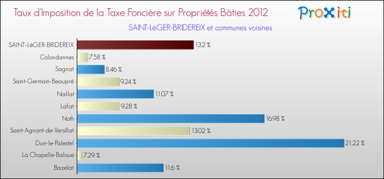 Taux d'imposition de la taxe foncière sur le bati 2012 pour SAINT-LéGER-BRIDEREIX et les communes proches Comparaison des taux d'imposition de la taxe foncière sur le bati 2012 pour SAINT-LéGER-BRIDEREIX et les communes voisines