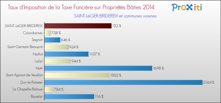 Taux d'imposition de la taxe foncière sur le bati 2014 pour SAINT-LéGER-BRIDEREIX et les communes proches Comparaison des taux d'imposition de la taxe foncière sur le bati 2014 pour SAINT-LéGER-BRIDEREIX et les communes voisines