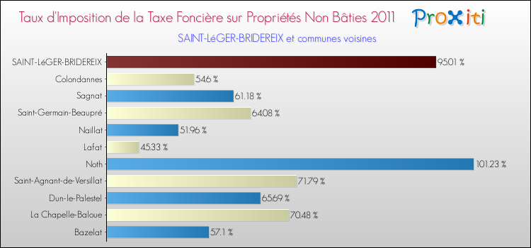 Taux d'imposition de la taxe foncière sur les immeubles et terrains non batis 2011 pour SAINT-LéGER-BRIDEREIX et les communes proches Comparaison des taux d'imposition de la taxe foncière sur les immeubles et terrains non batis 2011 pour SAINT-LéGER-BRIDEREIX et les communes voisines