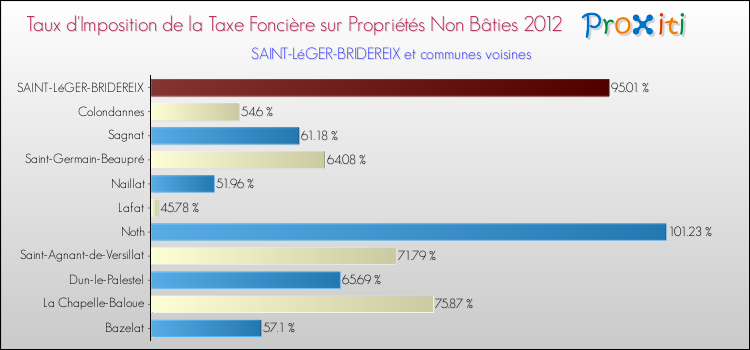 Taux d'imposition de la taxe foncière sur les immeubles et terrains non batis 2012 pour SAINT-LéGER-BRIDEREIX et les communes proches Comparaison des taux d'imposition de la taxe foncière sur les immeubles et terrains non batis 2012 pour SAINT-LéGER-BRIDEREIX et les communes voisines