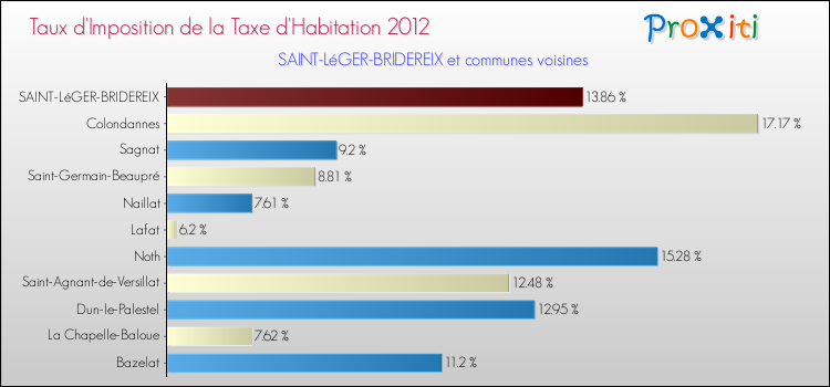 Taux d'imposition de la taxe d'habitation 2012 pour SAINT-LéGER-BRIDEREIX et les communes proches Comparaison des taux d'imposition de la taxe d'habitation 2012 pour SAINT-LéGER-BRIDEREIX et les communes voisines