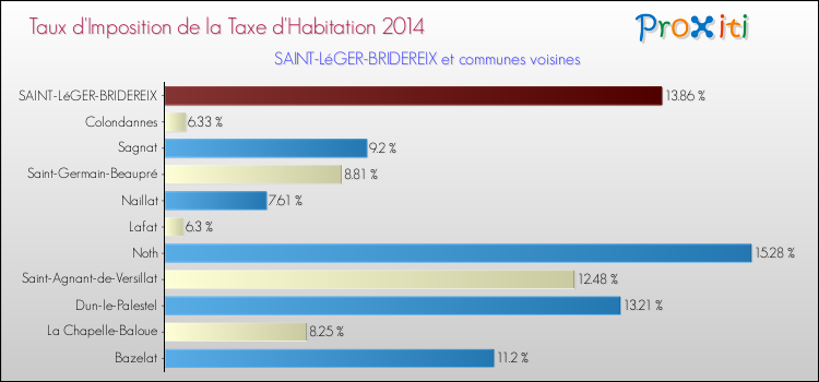 Taux d'imposition de la taxe d'habitation 2014 pour SAINT-LéGER-BRIDEREIX et les communes proches Comparaison des taux d'imposition de la taxe d'habitation 2014 pour SAINT-LéGER-BRIDEREIX et les communes voisines