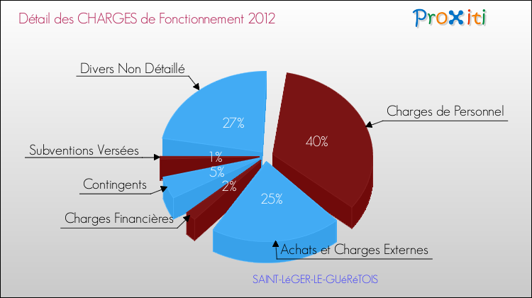 Décomposition des Charges de Fonctionnement 2012 de la commune de SAINT-LéGER-LE-GUéRéTOIS Charges de Fonctionnement 2012 pour la commune de SAINT-LéGER-LE-GUéRéTOIS