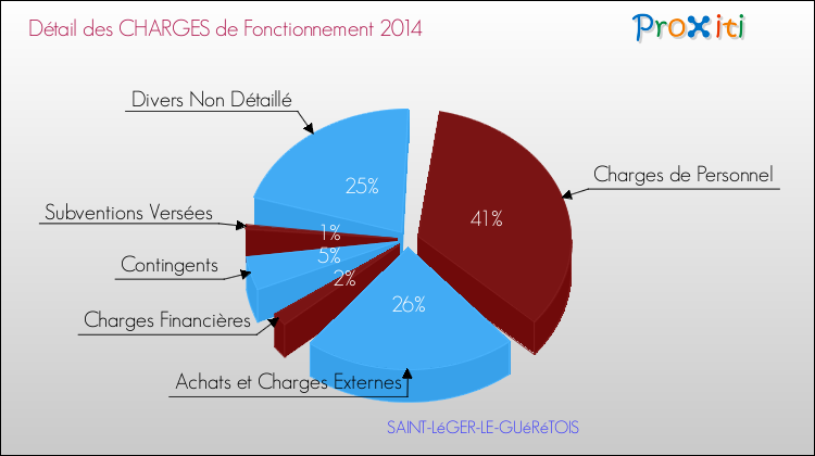 Charges de Fonctionnement 2014 pour la commune de SAINT-LéGER-LE-GUéRéTOIS
