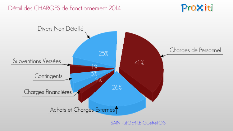 Décomposition des Charges de Fonctionnement 2014 de la commune de SAINT-LéGER-LE-GUéRéTOIS Charges de Fonctionnement 2014 pour la commune de SAINT-LéGER-LE-GUéRéTOIS