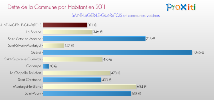 Dette par habitant de la commune en 2011 pour SAINT-LéGER-LE-GUéRéTOIS et les communes proches Comparaison de la dette par habitant de la commune en 2011 pour SAINT-LéGER-LE-GUéRéTOIS et les communes voisines