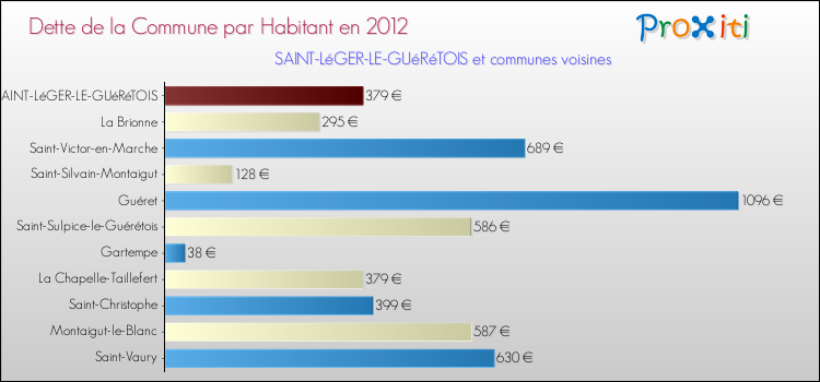 Dette par habitant de la commune en 2012 pour SAINT-LéGER-LE-GUéRéTOIS et les communes proches Comparaison de la dette par habitant de la commune en 2012 pour SAINT-LéGER-LE-GUéRéTOIS et les communes voisines