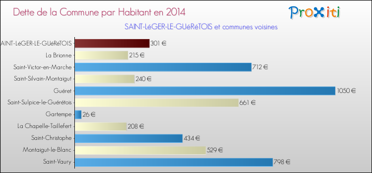 Dette par habitant de la commune en 2014 pour SAINT-LéGER-LE-GUéRéTOIS et les communes proches Comparaison de la dette par habitant de la commune en 2014 pour SAINT-LéGER-LE-GUéRéTOIS et les communes voisines