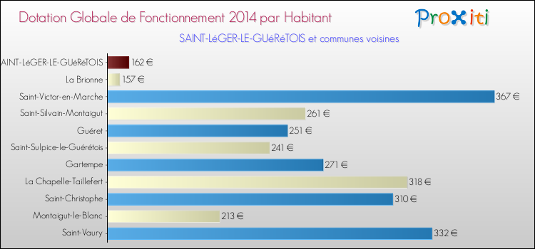 Comparaison des des dotations globales de fonctionnement DGF par habitant pour SAINT-LéGER-LE-GUéRéTOIS et les communes voisines en 2014.
