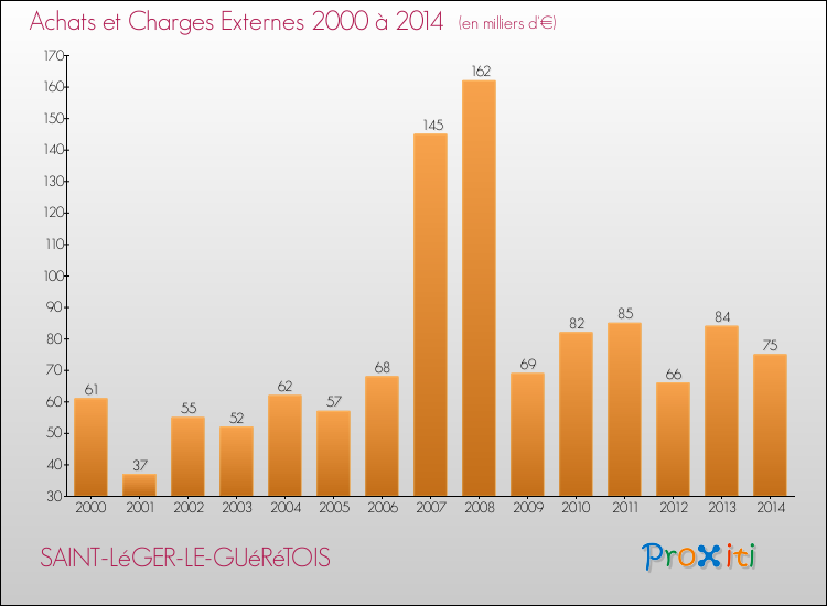 Evolution des Achats et Charges externes pour SAINT-LéGER-LE-GUéRéTOIS de 2000 à 2014