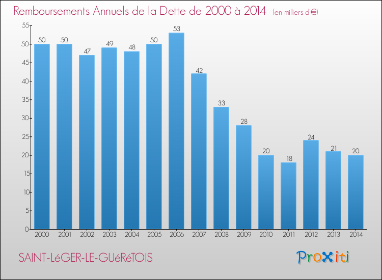 Evolution de l'annuité de la dette pour la commune de SAINT-LéGER-LE-GUéRéTOIS de 2000 à 2014 Annuités de la dette pour SAINT-LéGER-LE-GUéRéTOIS de 2000 à 2014