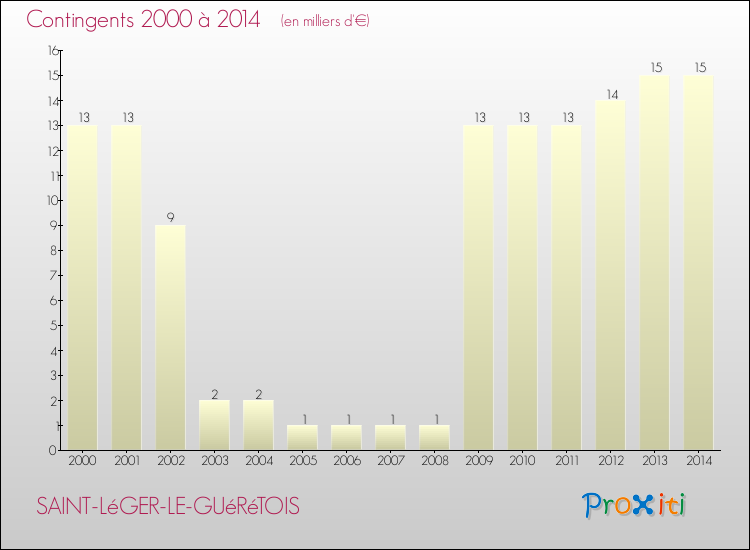 Evolution des Charges de Contingents pour SAINT-LéGER-LE-GUéRéTOIS de 2000 à 2014