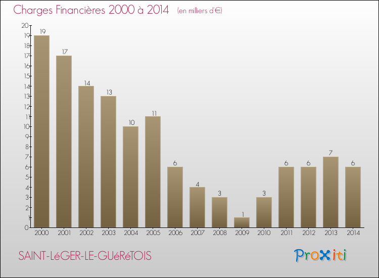 Evolution des Charges Financières pour SAINT-LéGER-LE-GUéRéTOIS de 2000 à 2014