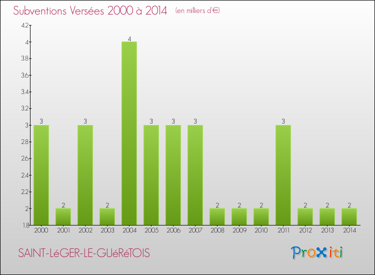 Evolution des Subventions Versées pour SAINT-LéGER-LE-GUéRéTOIS de 2000 à 2014