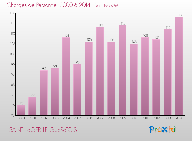Evolution des dépenses de personnel pour SAINT-LéGER-LE-GUéRéTOIS de 2000 à 2014