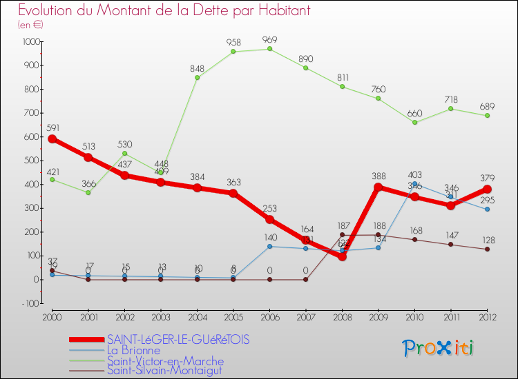 Evolution de la dette par habitant pour la commune de SAINT-LéGER-LE-GUéRéTOIS et les communes proches de 2000 à 2012 Comparaison de la dette par habitant pour SAINT-LéGER-LE-GUéRéTOIS et les communes voisines de 2000 à 2012
