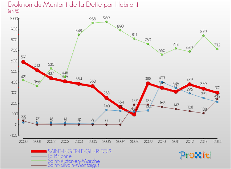 Comparaison de la dette par habitant pour SAINT-LéGER-LE-GUéRéTOIS et les communes voisines de 2000 à 2014
