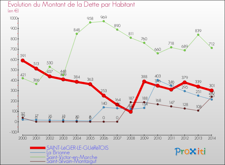 Evolution de la dette par habitant pour la commune de SAINT-LéGER-LE-GUéRéTOIS et les communes proches de 2000 à 2014 Comparaison de la dette par habitant pour SAINT-LéGER-LE-GUéRéTOIS et les communes voisines de 2000 à 2014