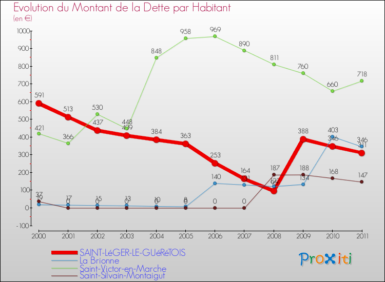 Evolution de la dette par habitant pour la commune de SAINT-LéGER-LE-GUéRéTOIS et les communes proches Comparaison de la dette par habitant pour SAINT-LéGER-LE-GUéRéTOIS et les communes voisines
