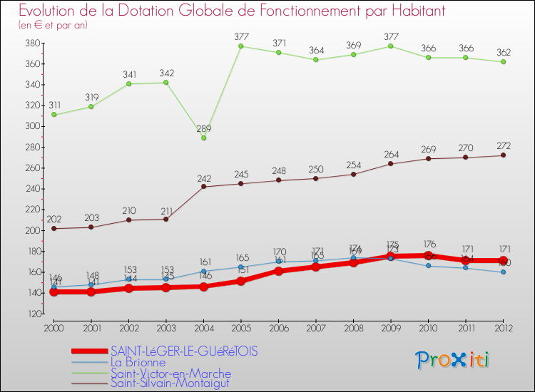 Evolution et montant de la dotation globale de fonctionnement par Habitant pour SAINT-LéGER-LE-GUéRéTOIS et les communes proches Comparaison des dotations globales de fonctionnement par habitant pour SAINT-LéGER-LE-GUéRéTOIS et les communes voisines