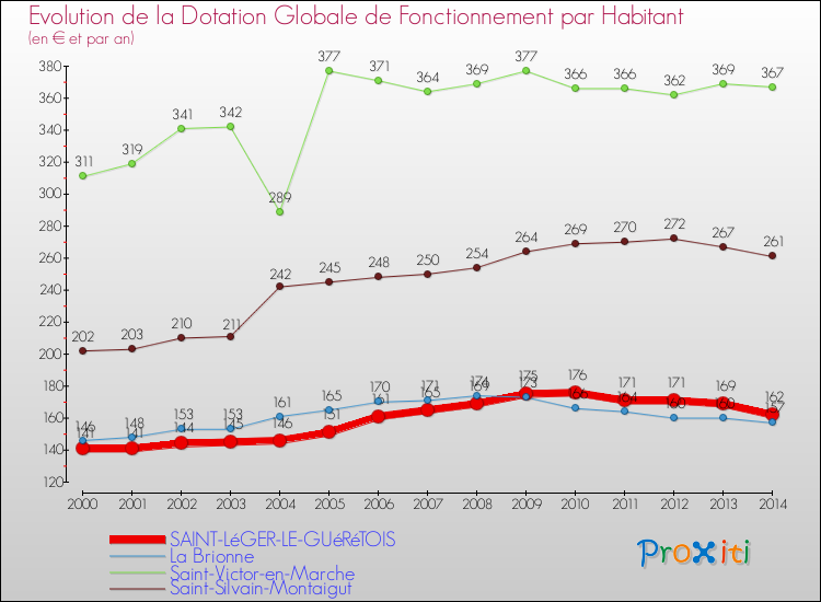 Comparaison des dotations globales de fonctionnement par habitant pour SAINT-LéGER-LE-GUéRéTOIS et les communes voisines de 2000 à 2014.