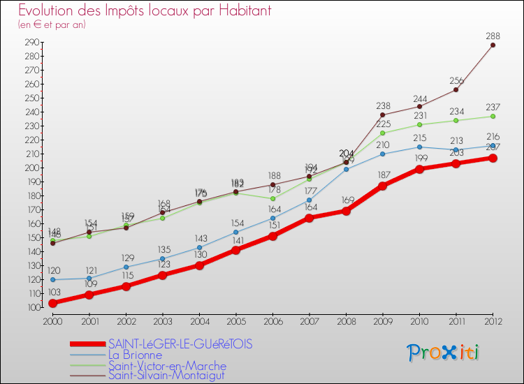 Evolution et montant des impôts locaux par Habitant pour SAINT-LéGER-LE-GUéRéTOIS et les communes proches Comparaison des impôts locaux par habitant pour SAINT-LéGER-LE-GUéRéTOIS et les communes voisines