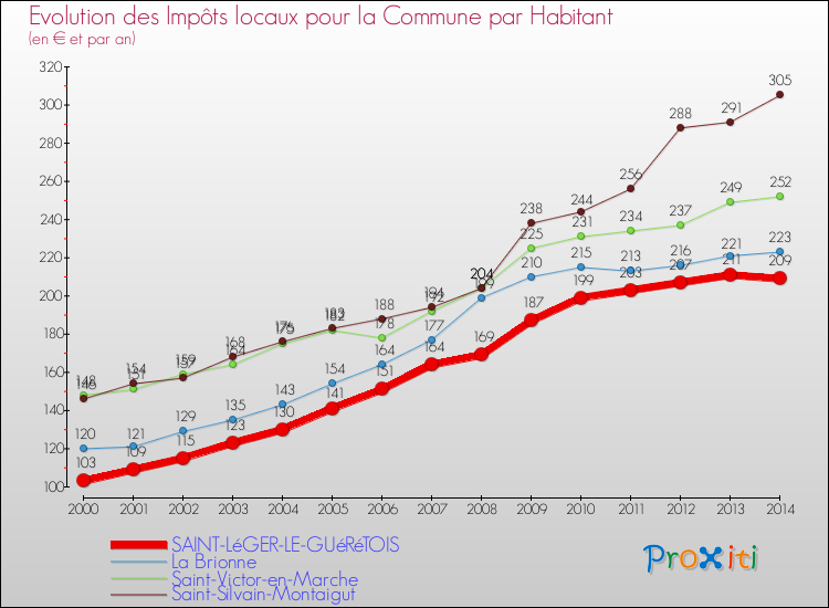 Comparaison des impôts locaux par habitant pour SAINT-LéGER-LE-GUéRéTOIS et les communes voisines de 2000 à 2014