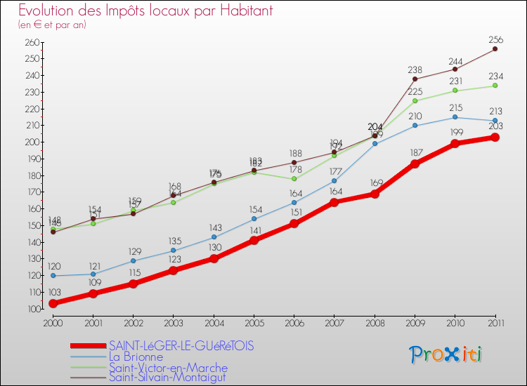 Evolution et montant des impôts locaux par Habitant pour SAINT-LéGER-LE-GUéRéTOIS et les communes proches Comparaison des impôts locaux par habitant pour SAINT-LéGER-LE-GUéRéTOIS et les communes voisines