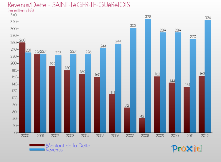 Evolution comparée de la dette et des revenus pour la commune de SAINT-LéGER-LE-GUéRéTOIS de 2000 à 2012 Comparaison de la dette et des revenus pour SAINT-LéGER-LE-GUéRéTOIS de 2000 à 2012