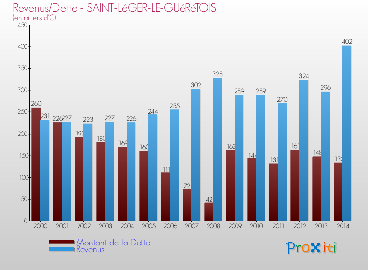 Comparaison de la dette et des revenus pour SAINT-LéGER-LE-GUéRéTOIS de 2000 à 2014