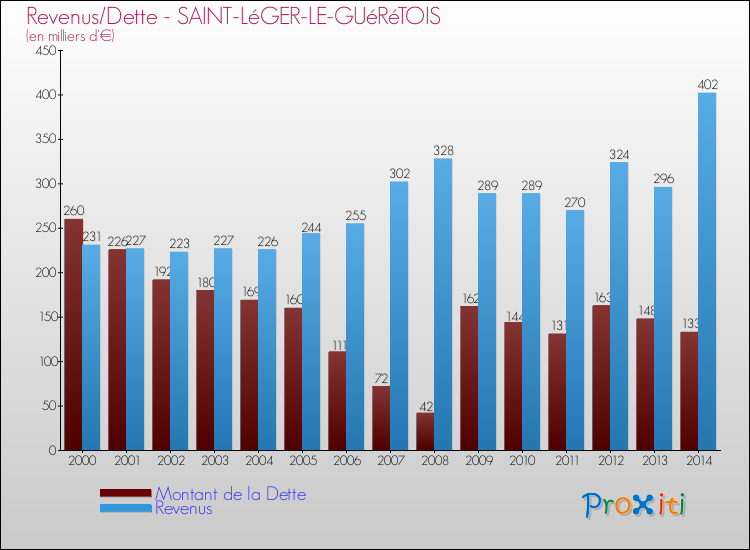 Evolution comparée de la dette et des revenus pour la commune de SAINT-LéGER-LE-GUéRéTOIS de 2000 à 2014 Comparaison de la dette et des revenus pour SAINT-LéGER-LE-GUéRéTOIS de 2000 à 2014