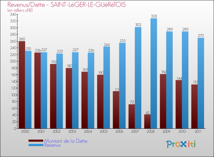 Evolution comparée de la dette et des revenus pour la commune de SAINT-LéGER-LE-GUéRéTOIS de 2000 à 2011 Comparaison de la dette et des revenus pour SAINT-LéGER-LE-GUéRéTOIS de 2000 à 2011