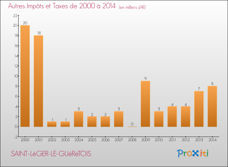 Evolution du montant des autres Impôts et Taxes pour SAINT-LéGER-LE-GUéRéTOIS de 2000 à 2014