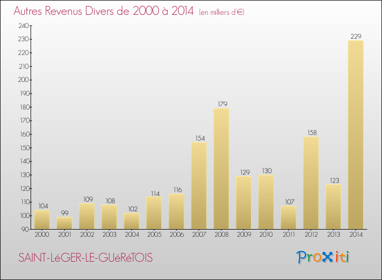 Evolution du montant des autres Revenus Divers pour SAINT-LéGER-LE-GUéRéTOIS de 2000 à 2014