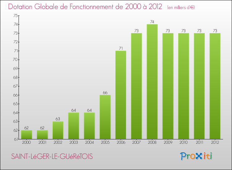 Evolution du montant de la Dotation Globale de Fonctionnement pour la commune de SAINT-LéGER-LE-GUéRéTOIS de 2000 à 2012 Evolution du montant de la Dotation Globale de Fonctionnement pour SAINT-LéGER-LE-GUéRéTOIS de 2000 à 2012