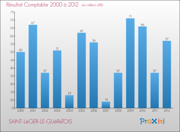 Evolution du résultat comptable pour la commune de SAINT-LéGER-LE-GUéRéTOIS de 2000 à 2012 Evolution du résultat comptable pour SAINT-LéGER-LE-GUéRéTOIS de 2000 à 2012