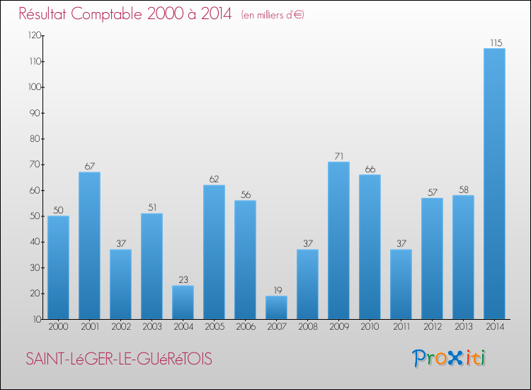 Evolution du résultat comptable pour la commune de SAINT-LéGER-LE-GUéRéTOIS de 2000 à 2014 Evolution du résultat comptable pour SAINT-LéGER-LE-GUéRéTOIS de 2000 à 2014