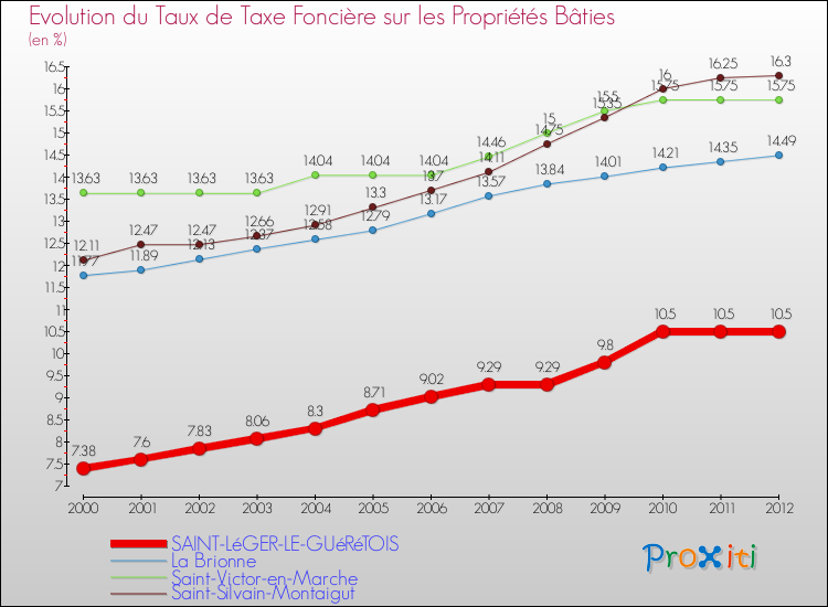 Evolution du taux de la taxe foncière sur le bati pour SAINT-LéGER-LE-GUéRéTOIS et les communes proches de 2000 à 2012 Comparaison des taux de taxe foncière sur le bati pour SAINT-LéGER-LE-GUéRéTOIS et les communes voisines de 2000 à 2012