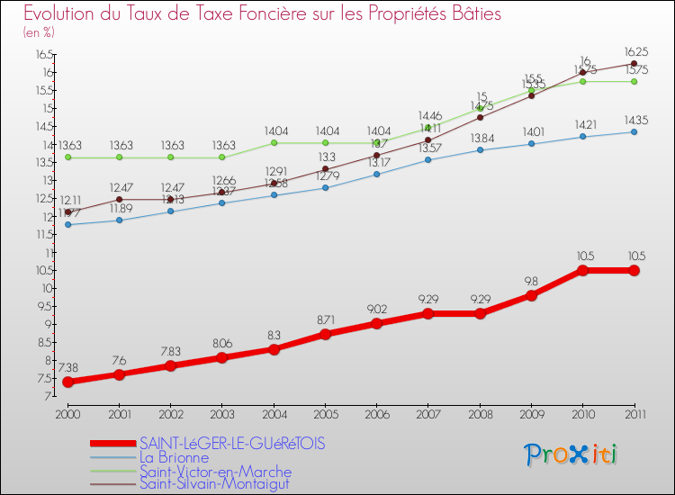 Evolution du taux de la taxe foncière sur le bati pour SAINT-LéGER-LE-GUéRéTOIS et les communes proches Comparaison des taux de taxe foncière sur le bati pour SAINT-LéGER-LE-GUéRéTOIS et les communes voisines