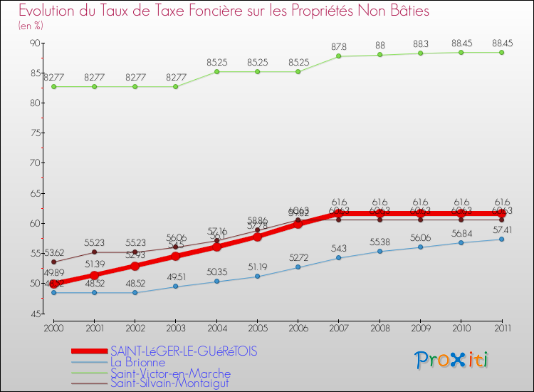 Evolution du taux de la taxe foncière sur les immeubles et terrains non batis pour SAINT-LéGER-LE-GUéRéTOIS et les communes proches Comparaison des taux de la taxe foncière sur les immeubles et terrains non batis pour SAINT-LéGER-LE-GUéRéTOIS et les communes voisines
